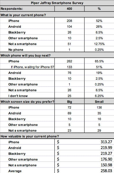 Piper Jaffray smartphone survey