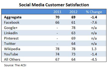 Chart of social media satisfaction ratings from ACSI