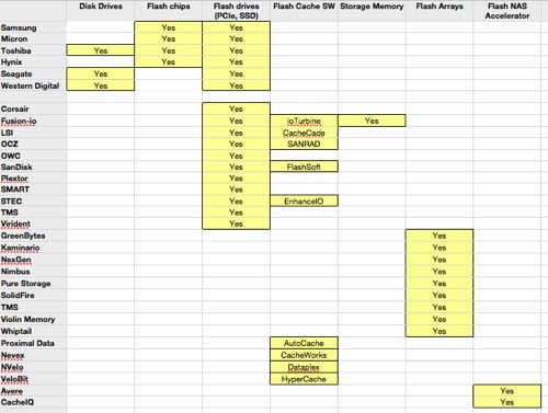 HDD SSD HW SW Suppliers table