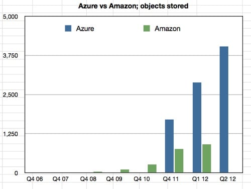 Azure vs Amazon objects