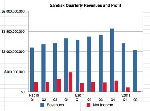 SanDisk revenues to Q2 2012