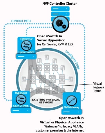 Nicira virtual networking