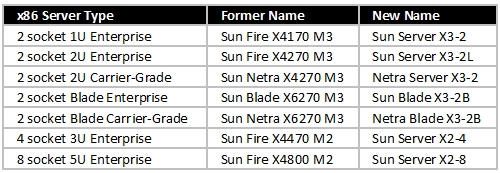 Oracle renames x86 servers