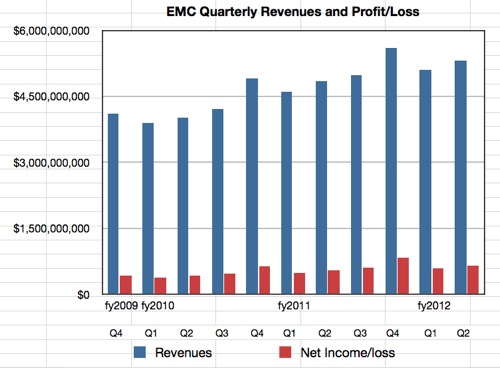 EMC revenues and profit to Q2 2012