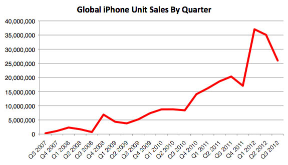 Global iPhone sales since its introduction