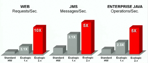 Oracle Exalogic performance over time