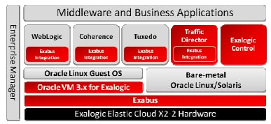 Block diagram of the Exalogic 2.0 software stack