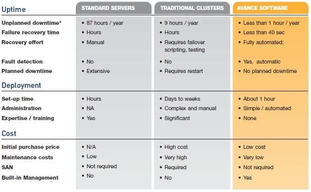 Avance virty HA versus traditional server clustering