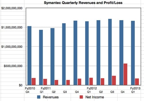 Symantec revenues and profit to Q1 fy2013