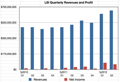 LSI Revenues to Q2 2012