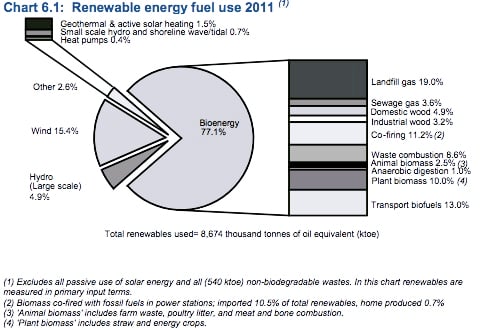 Renewable energy fuel use in 2011: bioenergy made up 77%, wind 15%, hydro 4.9% of the low-carbon sector