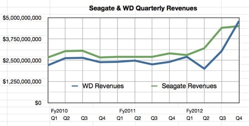 Seagate and WD quarterly revenues