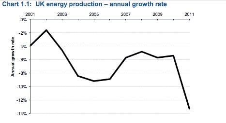 UK energy production: there is a significant increase in negative growth from 2002 to 2004 and again in 2010 to 2011