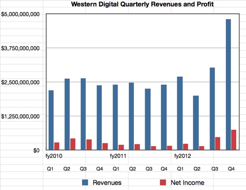 WD revenues to Q4 2012