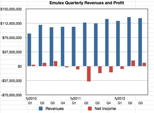 Emulex results to Q3 fy2012