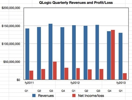 QLogic results to Q1 2013