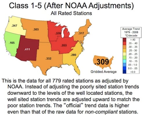 A colour-coded map of the US, titled Class 1-5 (After NOAA Adjustments) all rated stations, and then captioned: This is the data for all 779 rated stations adjusted by NOAA. Instead of adjusting the poorly sited station trends downward to the levels of the well-located stations, the well-sited station trends are adjusted upward to match the poor station trends. The 'official' trend data is higher even than that of the raw data for non-compliant stations.