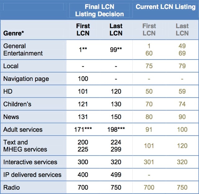 DMOL Freeview EPG channel listing