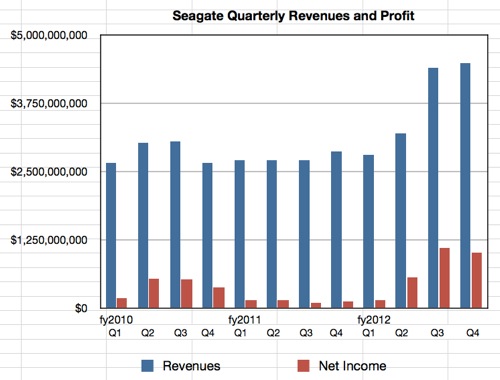 Seagate's fourth 2012 quarter