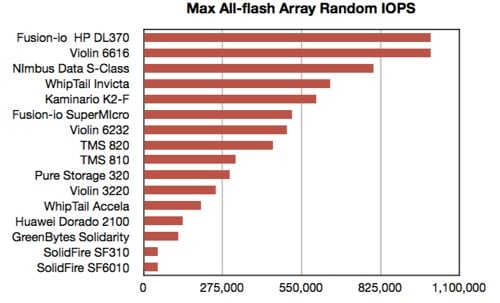 All-Flash Array random IOPS table