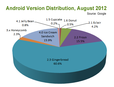 Pie chart showing Android version distribution as of August 2012