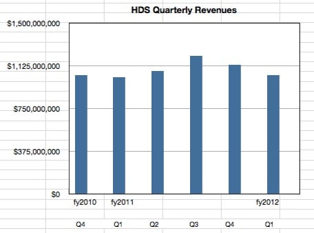 HDS quarterly revenues to Q1 fy2012
