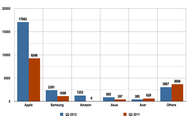 IDC tablet market Q2 2012