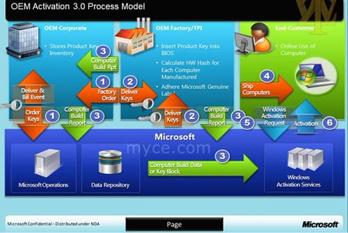 Leaked slide showing the Microsoft's OEM Activation 3.0 process for Windows 8