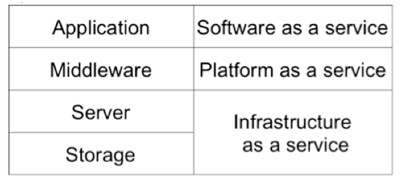 SNIA XaaS types