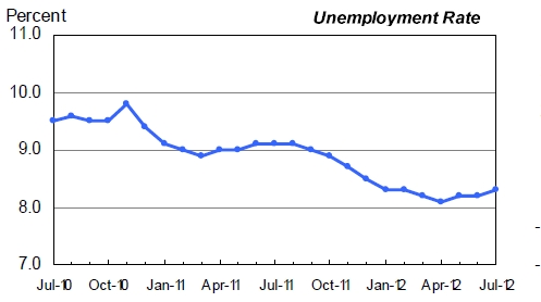 US unemployment rate