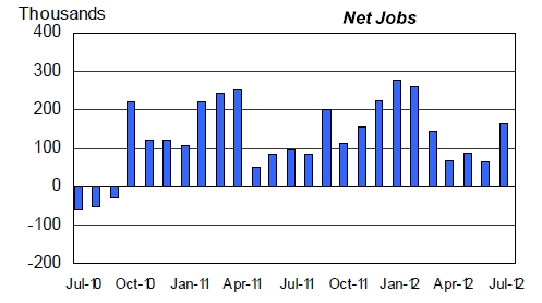 US monthly net new workers