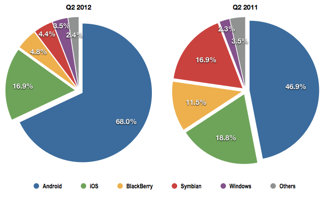 IDC Q2 Smartphone Data