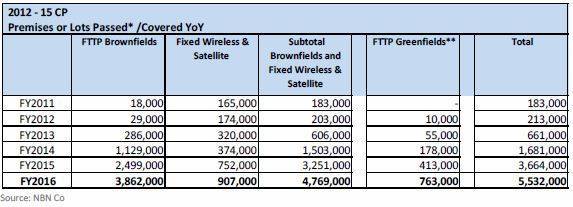 NBNCo&#39;s projected rate of connections