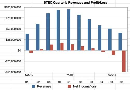 STEC quarterly results to Q2 2012
