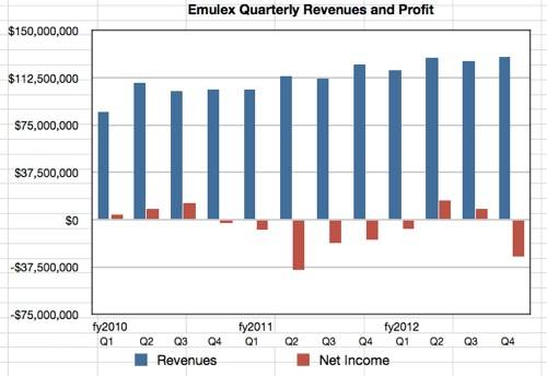 Emuklex quarterly results to Q4 2012