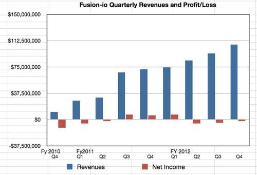 Fusion-io revenues to Q4 fy2012