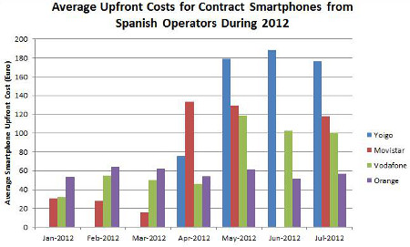 Chart showing handset prices