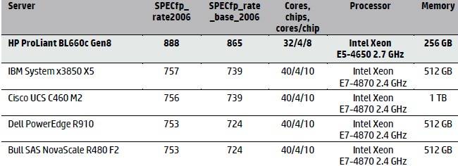 HP BL660c versus older E7-4800 iron for floating point