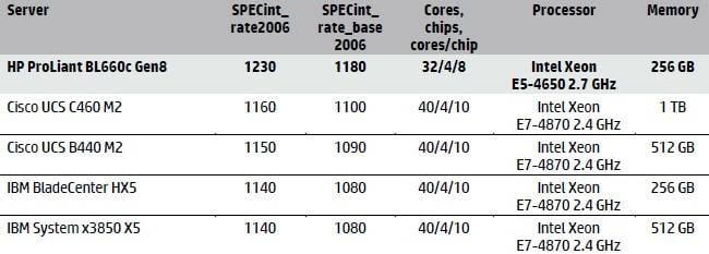 HP BL660c versus older E7-4800 iron for integer