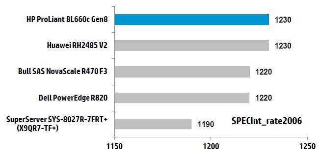 SPECint_rate2006 performance for four-socketers