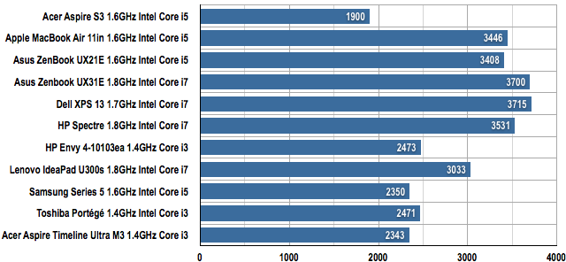 Acer Aspire Timeline Ultra M3 Ultrabook