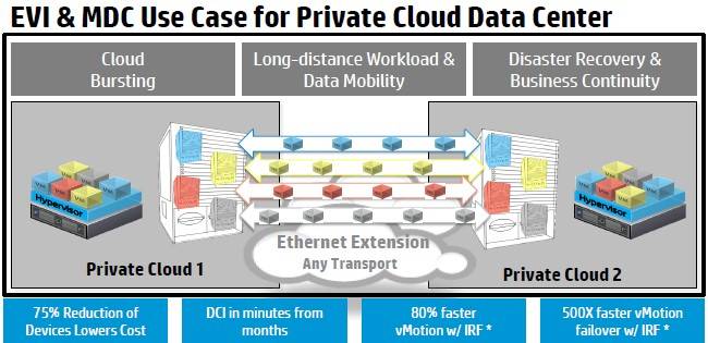 HP's EVI and MDC switch features in action