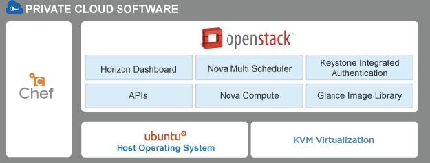 Rackspace OpenStack private cloud stack
