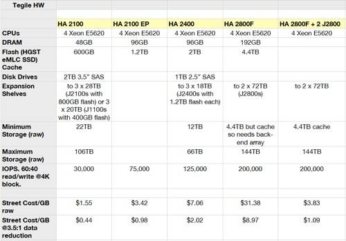 Tegile HW matrix