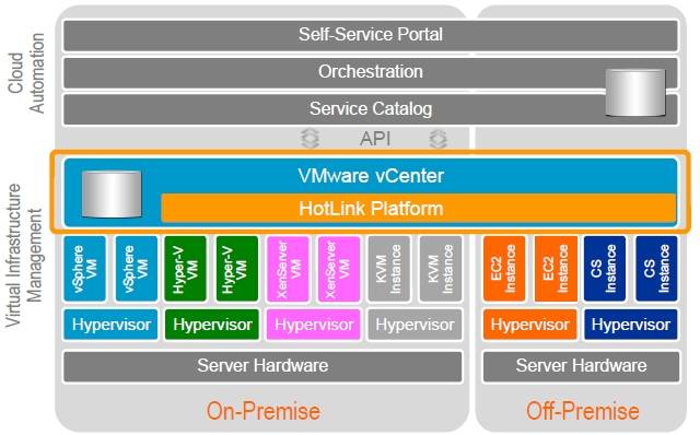 Reining in hypervisors and clouds with SuperVisor and Hybrid Express