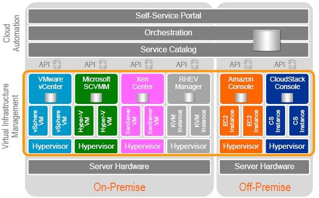 The hodge-podge of hypervisors and consoles IT wrestles with