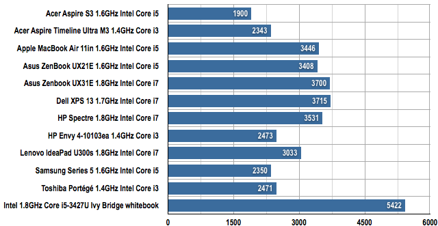 Intel Ivy Bridge and Sandy Bridge Ultrabooks compared