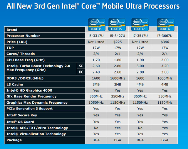 Intel Ivy Bridge Core i mobile Ultra processors roadmap