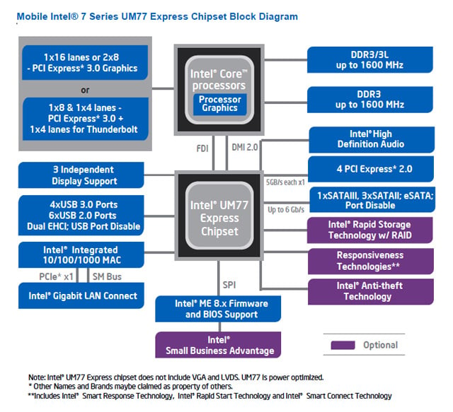 Intel Ivy Bridge UM77 mobile chipset