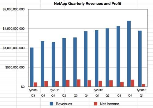 NetApp revenues to Q1 fy2013